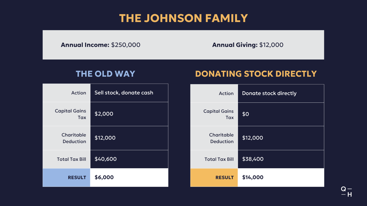 Gifting Appreciated Stock Blog Graphics