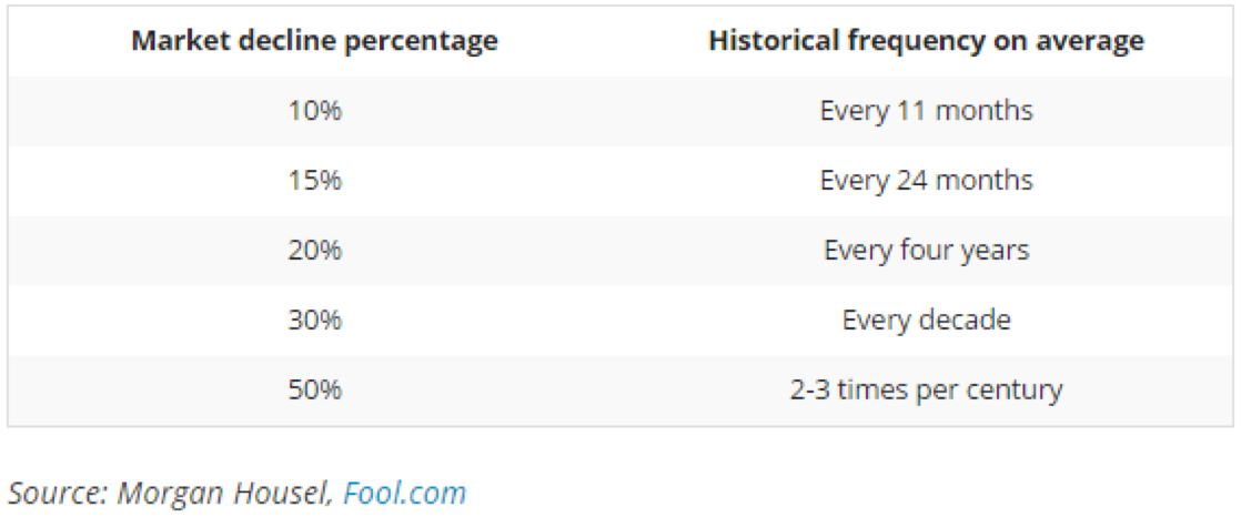 marketing decline percentage & historical frequency